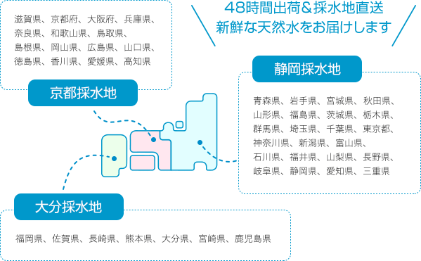 48時間出荷＆採水地直送新鮮な天然水をお届けします